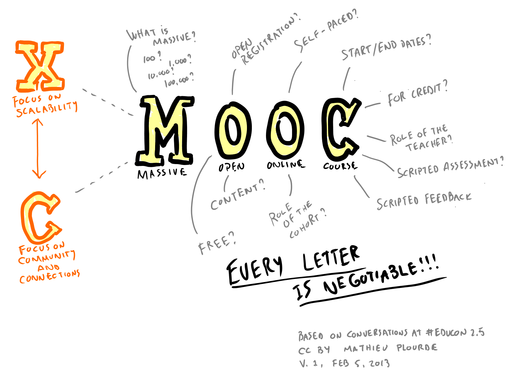 Los MOOCs en España
