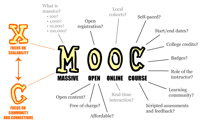 Cómo acabar un MOOC